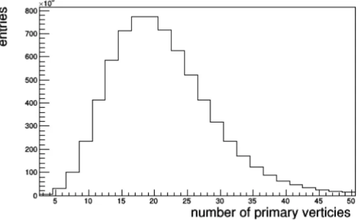 Figura 2.7: Il grafico mostra la distribuzione dei muoni ricostruiti offline rispetto al numero di vertici primari.