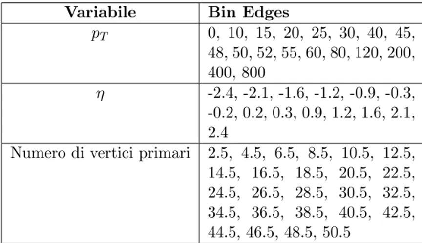 Tabella 3.1: La tabella mostra il binning utilizzato per realizzare i grafici delle efficienze calcolate rispetto alle variabili p T , η e rispetto al numero di vertici primari.