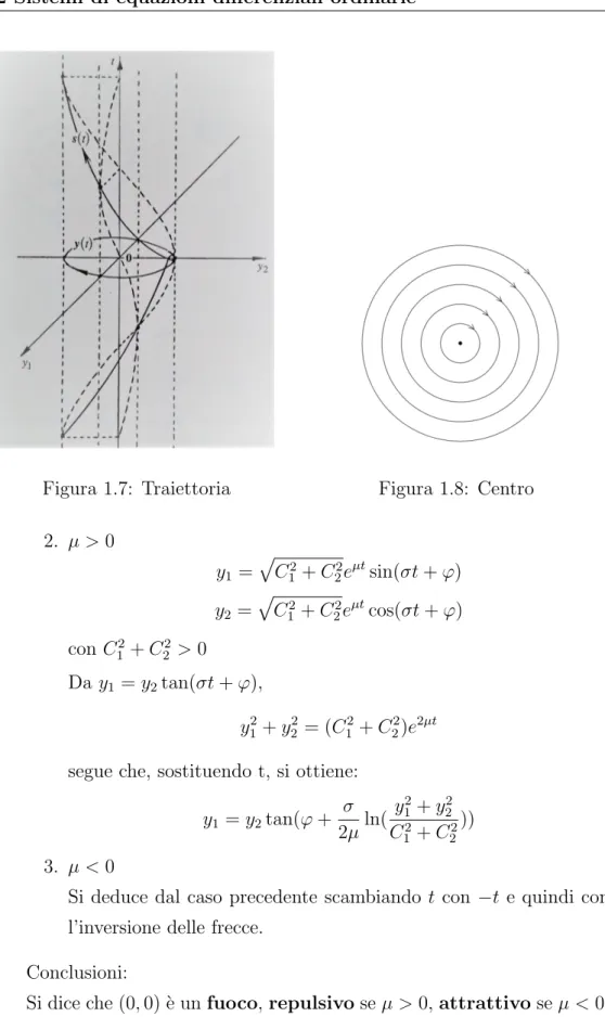 Figura 1.7: Traiettoria Figura 1.8: Centro 2. µ &gt; 0 y 1 = È C 1 2 + C 2 2 e µt sin(σt + ϕ) y 2 = È C 1 2 + C 2 2 e µt cos(σt + ϕ) con C 1 2 + C 2 2 &gt; 0 Da y 1 = y 2 tan(σt + ϕ), y 2 1 + y 22 = (C 1 2 + C 2 2 )e 2µt segue che, sostituendo t, si ottien