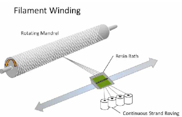 Figura 1.13- Schema del processo di filament winding