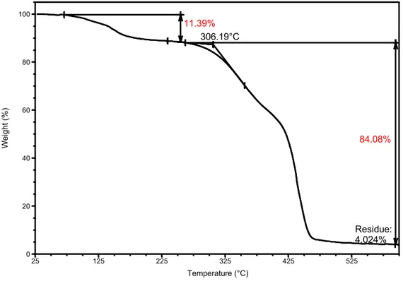Figura 3.1 - : analisi TGA della frazione di PE condotta in azoto (in rosso sono indicate le perdite di peso) 
