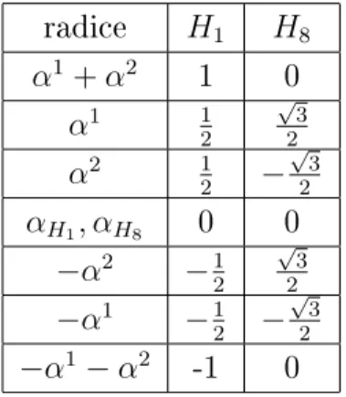Tabella 6.1: rappresentazione 8 dimensionale di SU(3).