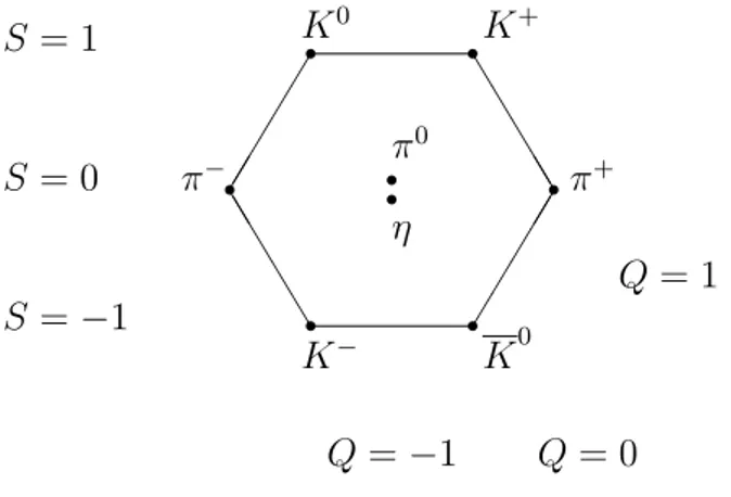 Figura 8.2: Ottetto mesonico, le particelle sulla stessa linea orizzionatale hanno stessa stranezza, mentre quelle sulla linea obliqua hanno stessa carica.