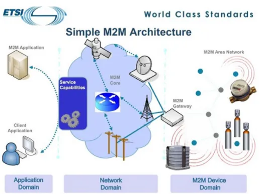 Figura 1.2: Esempio di comunicazione fra dispositivi utilizzando un’architettura M2M.