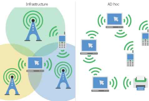 Figura 1.3: Modalit`a infrastrutturata del Wi-Fi e modalit`a AD hoc del Wi-Fi.