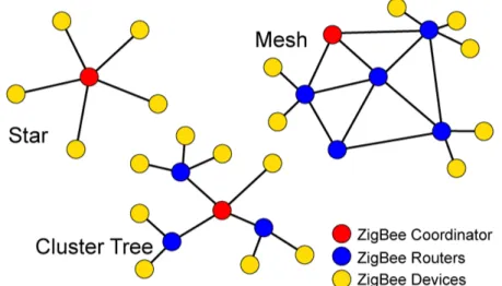 Figura 1.4: Topologie di rete ZigBee.