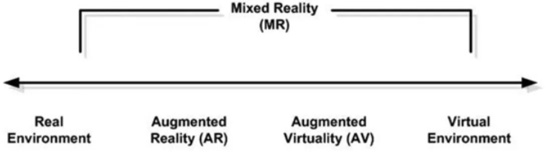 Figura 3.1: Distribuzione delle tecnologie nel virtuality continuum. Realt`a aumentata e realt`a virtuale hanno un’importante caratteristica in  co-mune: entrambe hanno la capacit`a di alterare la nostra percezione del mondo