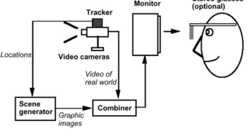 Figura 3.2: Principio di funzionamento dei display AR monitor-based. I display AR monitor-based (Figura 3.2) sono la tipologia pi`u semplice; si  rife-riscono a esperienze non immersive, dove l’aumento si verifica su uno schermo
