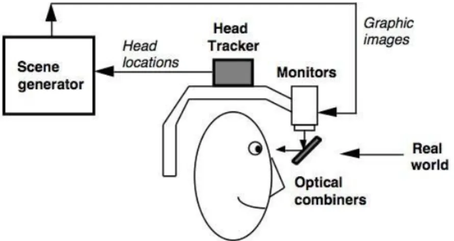 Figura 3.5: Principio di funzionamento basato su optical see-through.