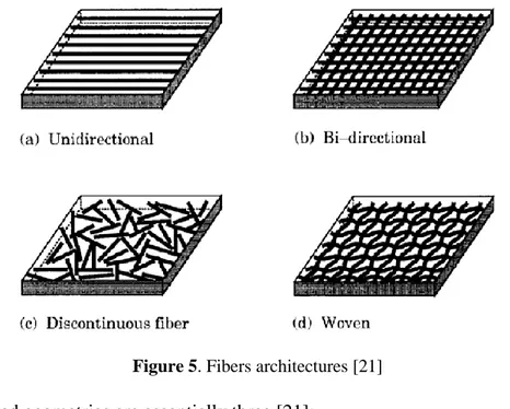 Figure 5. Fibers architectures [21] 