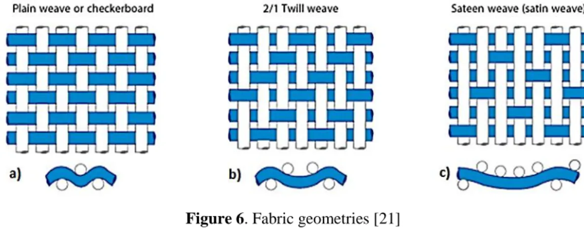 Figure 6. Fabric geometries [21] 