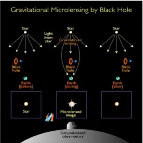 Figura 1.2: Rappresentazione del microlensing: intensificazione di una sorgente luminosa a causa di un corpo astronomico che agisce da lente gravitazionale.