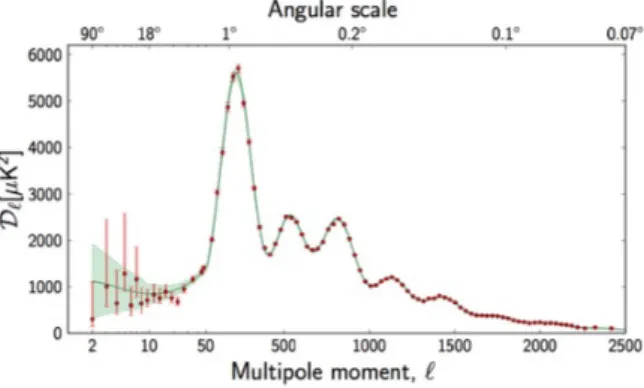 Figura 1.4: Spettro angolare di temperatura della CMB in funzione del momento di dipolo ottenuto con il satellite Planck.