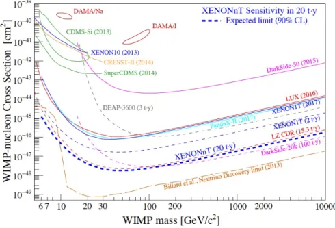 Figura 1.8: Limiti della sezione d’urto WIMP-Nucleo indipendente dallo spin in funzione della massa delle WIMP