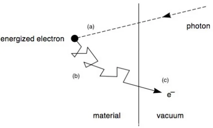 Figura 2.1: Fotoemissione