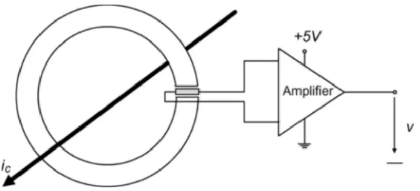 Figura 1.3.1 Sensore di corrente Hall in configurazione open-loop con nucleo ferromagnetico