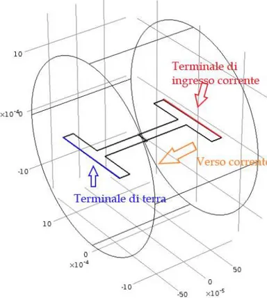 Figura 2.4.1 Dominio cilindrico con in evidenza i collegamenti dei terminali