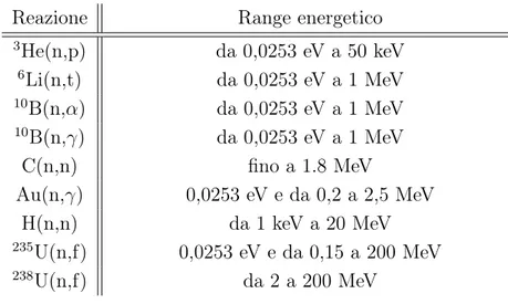 Tabella 1.1: Elenco delle reazioni, che nell’intervallo energetico riportato, sono con- con-siderate standard di misura