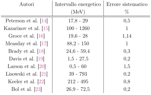 Tabella 1.2: Elenco delle misure sperimentali della reazione n-p con i relativi intervalli energetici e le incertezze sistematiche.