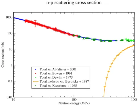 Figura 1.4: Andamento delle sezioni d’urto della reazione n-p totale e n-p nel canale inelastico in funzione dell’energia del neutrone incidente.