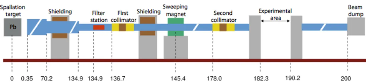 Figura 2.3: Il percorso del fascio di neutroni di n_TOF dal bersaglio di spallazione allo smaltimento [38]