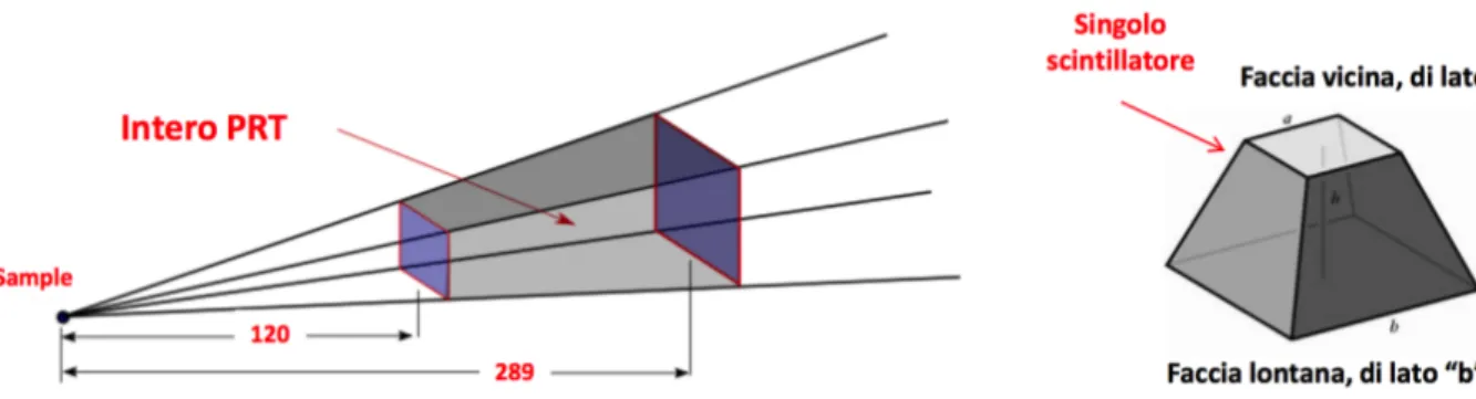 Figura 2.6: A sinistra sono riportate le dimensioni totali del telescopio (includendo sia i rivelatori al silicio che i plastici)