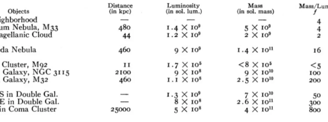 Figure 1.1.1: A summary of the Dark Matter problem in the 1950s: a table produced by M