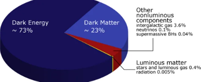 Figure 1.1.3: A pie chart showing the composition of our Universe in today understanding.
