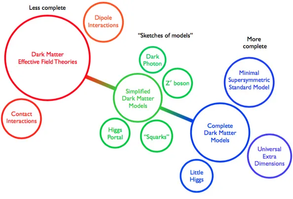 Figure 2.0.1: A diagram showing the three main categories of Dark Matter models [15]. models add many new parameters to the description of Nature, some of them not at all related to the Dark Matter problem