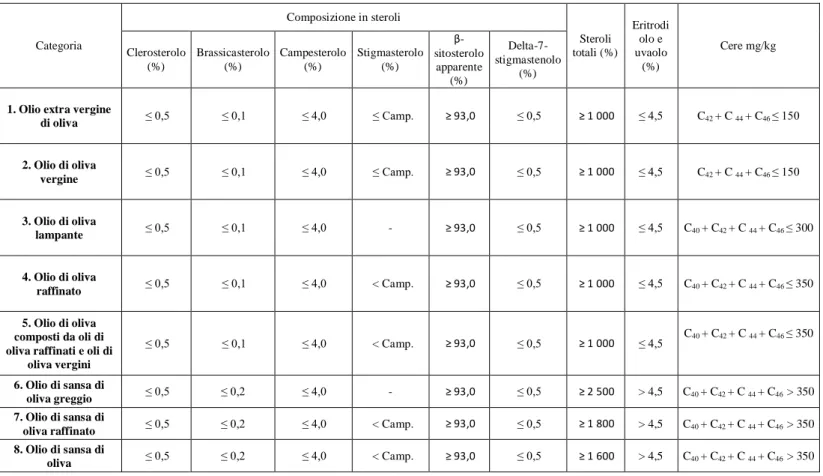 Tabella 2.1.1. Parametri analitici e limiti di legge stabiliti dal Reg. delegato (UE) 2016/2095 della Commissione Europea  del 26 settembre 2016, per le diverse categorie merceologiche degli oli prodotti dalle olive