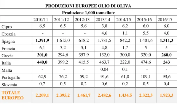 Tabella  2.1.4.  Produzione  olio  di  oliva  nei  Paesi  europei  dal  2010  fino  al  2016, comprese le previsioni per l’anno 2016/2017