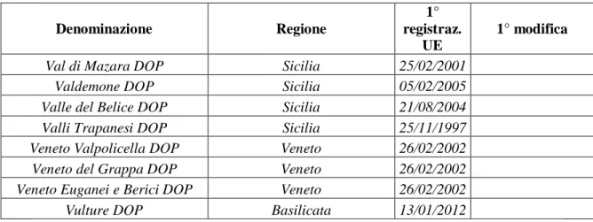 Tabella 3.1.2. Oli extra vergine di oliva italiani a denominazione di origine,  con  indicazione  della  relativa  data  di  registrazione  e  prima  modifica  del  disciplinare (www.politicheagricole.it)