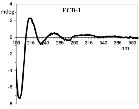 Figure 20 – Experimental ECD spectrum of 1 in acetonitrile. 