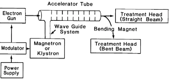 Figura  2.1:  Schema  a  blocchi  della  struttura  accelerante  di  un  linac  raffigurante  il  generatore  di  potenza,  il  modulatore,  il  magnetron, il cannone elettronico, il tubo accelerante e il sistema focalizzante 