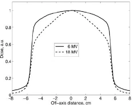 Figura  2.5:  Distribuzione  della  dose  di  fotoni  non  filtrati  di  energie  pari  a  6  MeV  e  18  MeV,  in  funzione  della  distanza  dall'asse  centrale del fascio, misurata in un fantoccio d'acqua