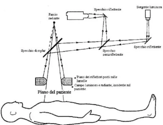Figura 2.7: Sistema ottico in dotazione all'acceleratore per la localizzazione delle lamelle del Beam Modulator 