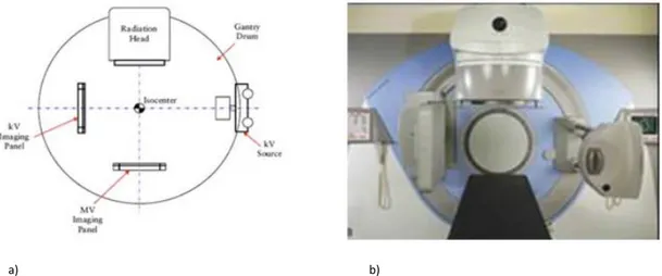 Figura 2.9: a) Schema a blocchi che mette in evidenza la disposizione ortogonale del sistema XVI rispetto alla direzione del fascio  radiante di trattamento