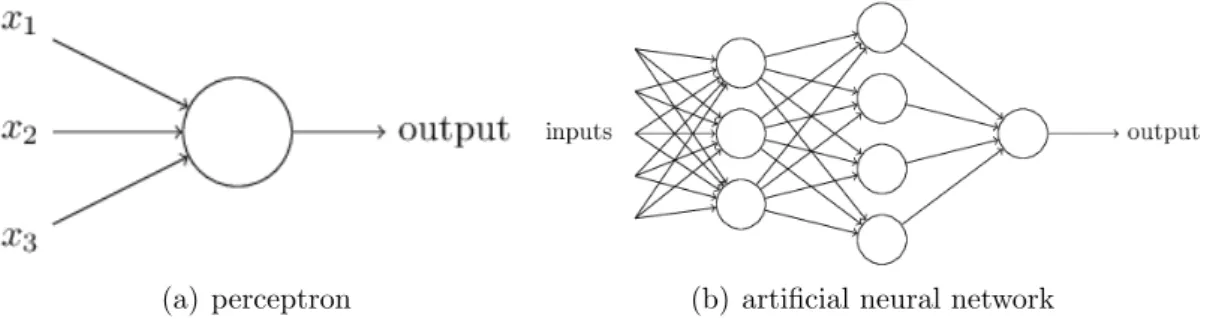 Figure 1.2: Structure of a perceptron and of an artificial neural network