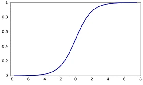 Figure 1.3: Trend of the sigmoid function