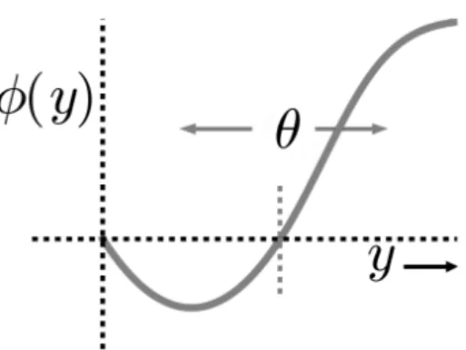 Figure 3.2: Trend of the φ function. It’s important to note that θ is a sliding threshold that depends on output over time.