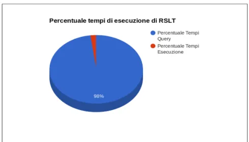 Figura 4.1: Tempi di esecuzione di RSLT