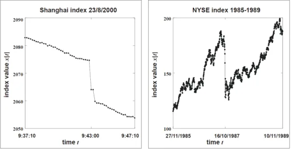 Figura 3.1: Periodi in cui si riscontra un possibile comportamento atipico, nell’indice dello Shanghai Stock Exchange (a sinistra) e nell’indice del New York Stock Exchange (a destra)