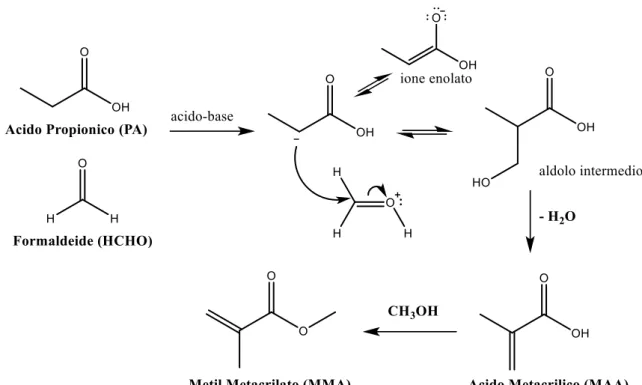 Fig. 3.2 Meccanismo della reazione di condensazione aldolica. Partendo da metilpropionato (MP) come  reagente iniziale si può ottenere direttamente metilmetacrilato (MMA)