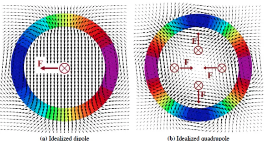 Figure 1.3: idealized dipole and quadrupole magnets. Ar- Ar-rows show the produced magnetic fields