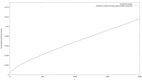 Figure 4.1: Normalized particle losses evaluated through numerical solution of (4.1) with h(I) = νI and through  for-mula (4.21) starting from the initial distribution ρ(I, 0) = 1/2 exp (−I/2) and using ν = 0.005