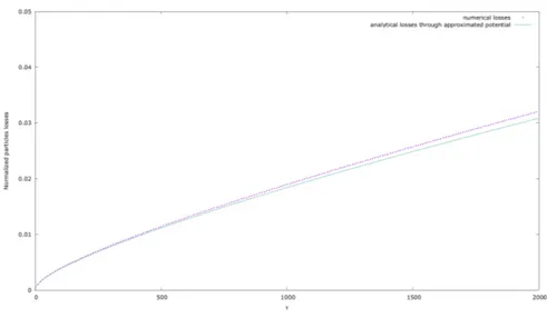 Figure 4.2: On the vertical axis we have the normalized par- par-ticle losses and on the orizontal axis the rescaled time τ =  2 t