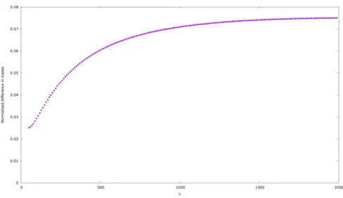 Figure 4.7: Normalized difference for the losses in figure 4.6