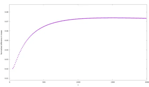 Figure 4.9: Normalized difference for the losses in figure 4.8