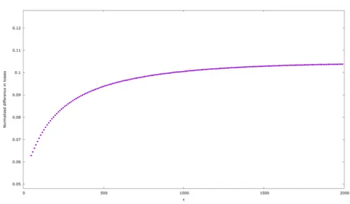 Figure 4.11: Normalized difference for the losses in figure 4.10