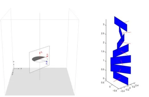 Figure 2.8: A schematic representation of a simple cell of V1 where the vectors X i are indicated (left) and the contact planes at every point, with the orthogonal vector X 3 (right)